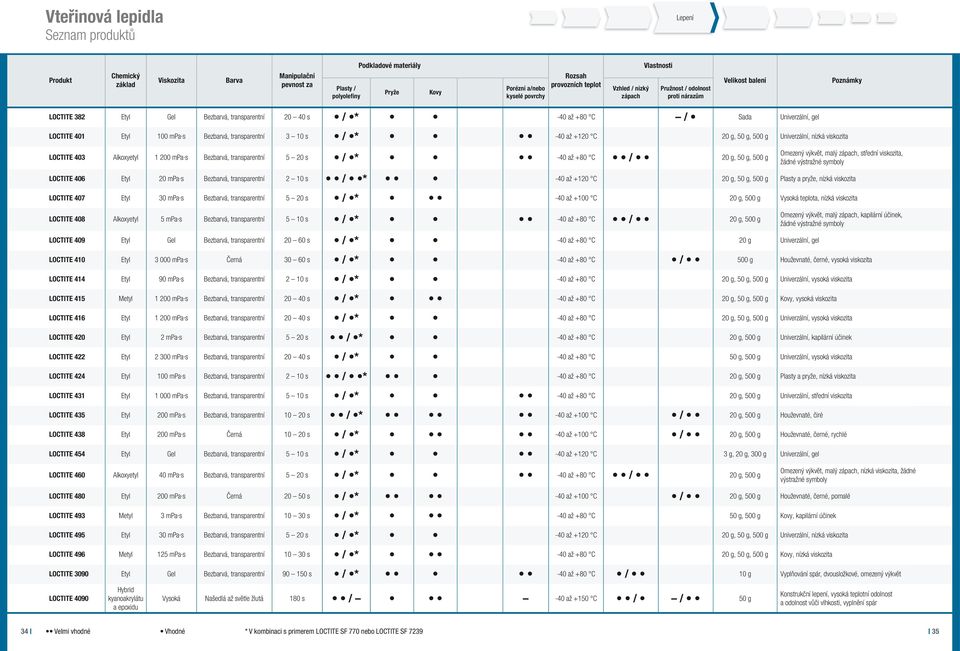 Etyl 100 mpa s Bezbarvá, transparentní 3 10 s / * -40 až +120 C 20 g, 50 g, 500 g Univerzální, nízká viskozita 403 Alkoxyetyl 1 200 mpa s Bezbarvá, transparentní 5 20 s / * -40 až +80 C / 20 g, 50 g,