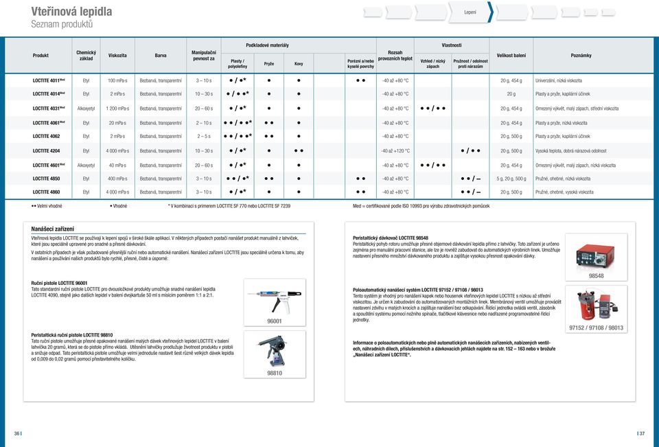 Univerzální, nízká viskozita 4014 Med Etyl 2 mpa s Bezbarvá, transparentní 10 30 s / * -40 až +80 C 20 g Plasty a pryže, kapilární účinek 4031 Med Alkoxyetyl 1 200 mpa s Bezbarvá, transparentní 20 60