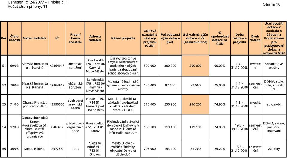 plošin v poskytová schodišťové plošiny Materiálně-technické 1761, 735 06 52 70/08 42864917 vybave: volnočasové 130 000 97 500 97 500 75,00 sdruže Karviná - aktivity DDHM, stoly, židle, sporák, PC