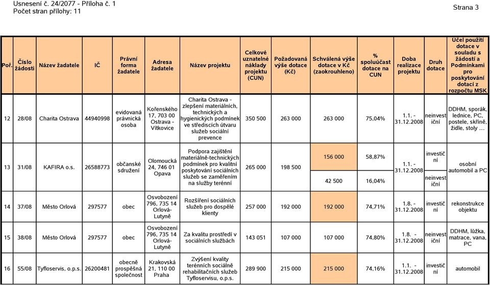 75,04 Ostrava - Vítkovice ve střediscích útvaru služeb sociál prevence v poskytová 1.1. - ič DDHM, sporák, lednice, PC, postele, skříně, židle, stoly Podpora zajiště 13 31/08 KAFIRA o.s. 26588773 materiálně-technických Olomoucká podmínek kvalit 24, 746 01 sdruže poskytová sociálch Opava služeb se zaměřem 265 000 198 500 na služby terén 156 000 58,87 42 500 16,04 1.