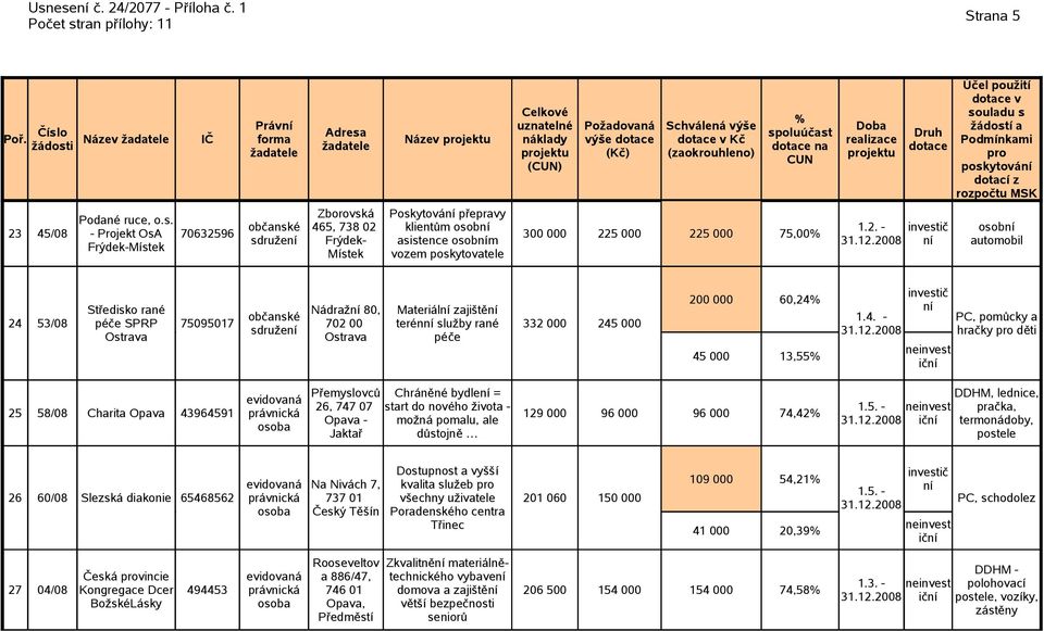 pomůcky a hračky děti Přemyslovců Chráněné bydle = 26, 747 07 start do nového života - 25 58/08 Charita Opava 43964591 právnická 129 000 96 000 96 000 74,42 Opava - možná pomalu, ale Jaktař důstojně