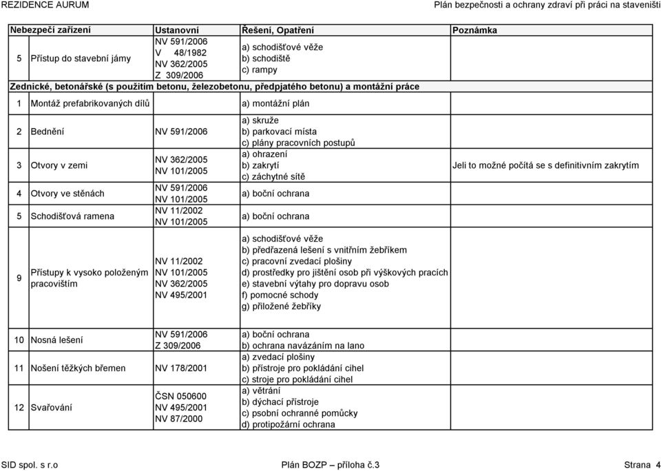 plošiny d) prostředky pro jištění osob při výškových pracích e) stavební výtahy pro dopravu osob f) pomocné schody g) přiložené žebříky Jeli to možné počítá se s definitivním zakrytím 10 Nosná lešení