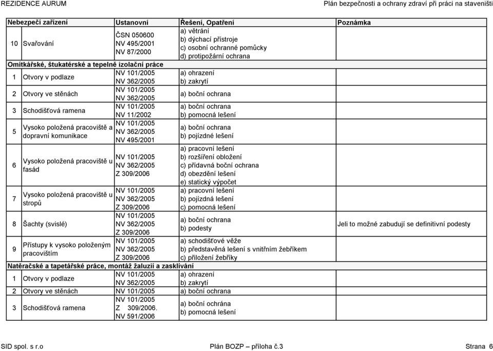 e) statický výpočet b) pojízdná lešení c) pomocná lešení b) podesty Natěračské a tapetářské práce, montáž žaluzií a zasklívání 2 Otvory ve stěnách a) boční ochrána 3