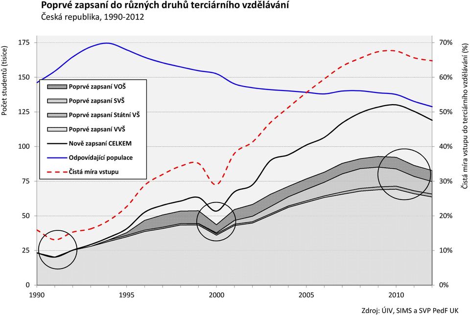 zapsaní VVŠ Nově zapsaní CELKEM Odpovídající populace Čistá míra vstupu 70% 60% 50% 40% 30% Čistá míra