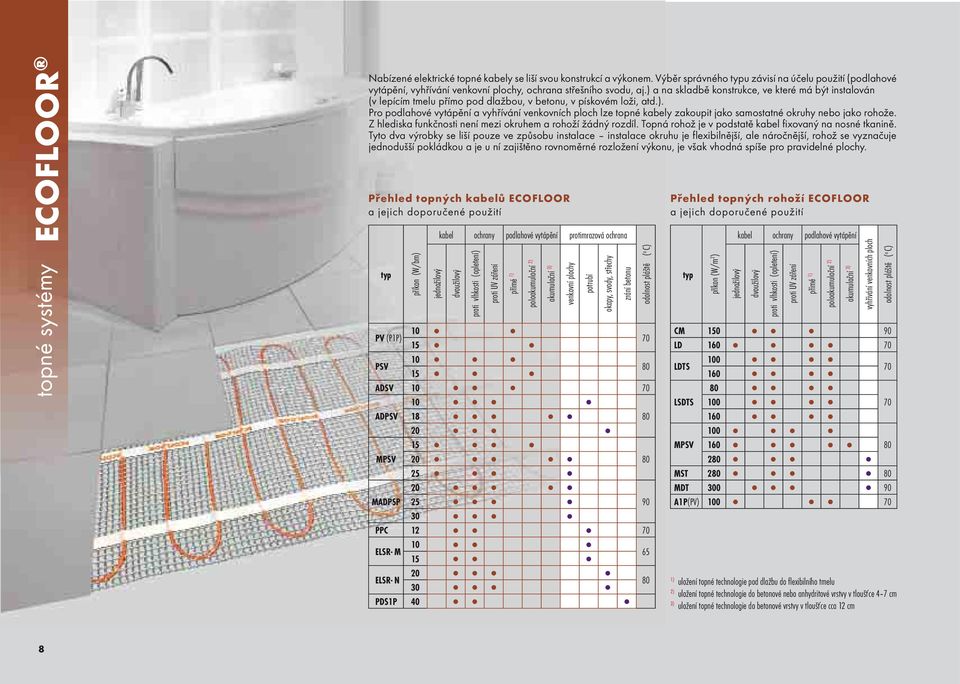 ) a na skladbě konstrukce, ve které má být instalován (v lepícím tmelu přímo pod dlažbou, v betonu, v pískovém loži, atd.). Pro podlahové vytápění a vyhřívání venkovních ploch lze topné kabely zakoupit jako samostatné okruhy nebo jako rohože.