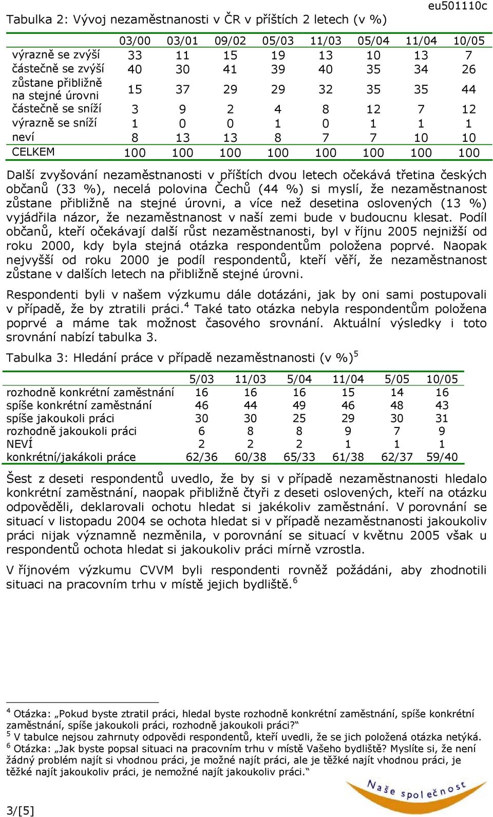 Další zvyšování nezaměstnanosti v příštích dvou letech očekává třetina českých občanů (33 %), necelá polovina Čechů (44 %) si myslí, že nezaměstnanost zůstane přibližně na stejné úrovni, a více než