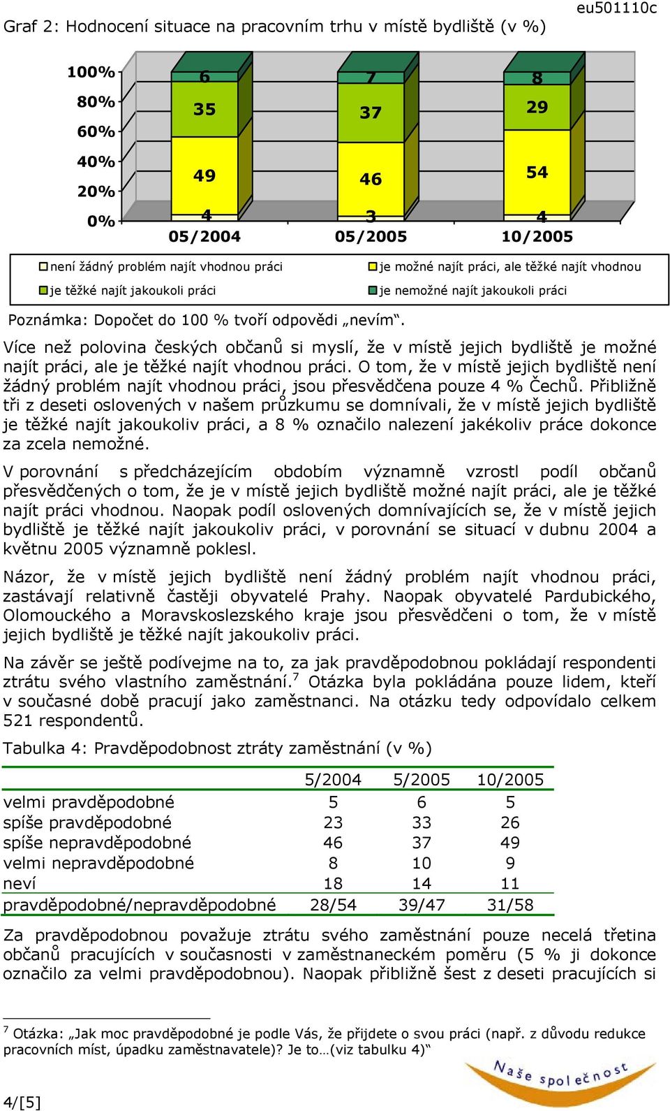 Více než polovina českých občanů si myslí, že v místě jejich bydliště je možné najít práci, ale je těžké najít vhodnou práci.