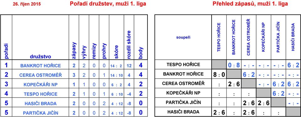 OSTROMĚŘ 3 2 1 14 : 1 4 4 BANKROT HOŘICE 8 : 6 : 2 - : - - : - - : - 3 KOPEČKÁŘI NP 1 1 6 : 2 4 2 CEREA OSTROMĚŘ : 2 : 6 - : - 6 : 2 6 : 2 4 TESPO HOŘICE 2 1 1