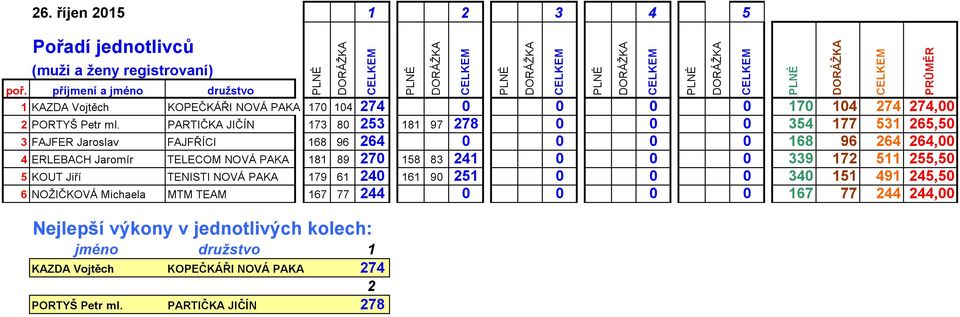PARTIČKA JIČÍN 173 8 253 181 97 278 354 177 531 265,5 3 FAJFER Jaroslav FAJFŘÍCI 168 96 264 168 96 264 264, 4 ERLEBACH Jaromír TELECOM NOVÁ PAKA 181 89 27