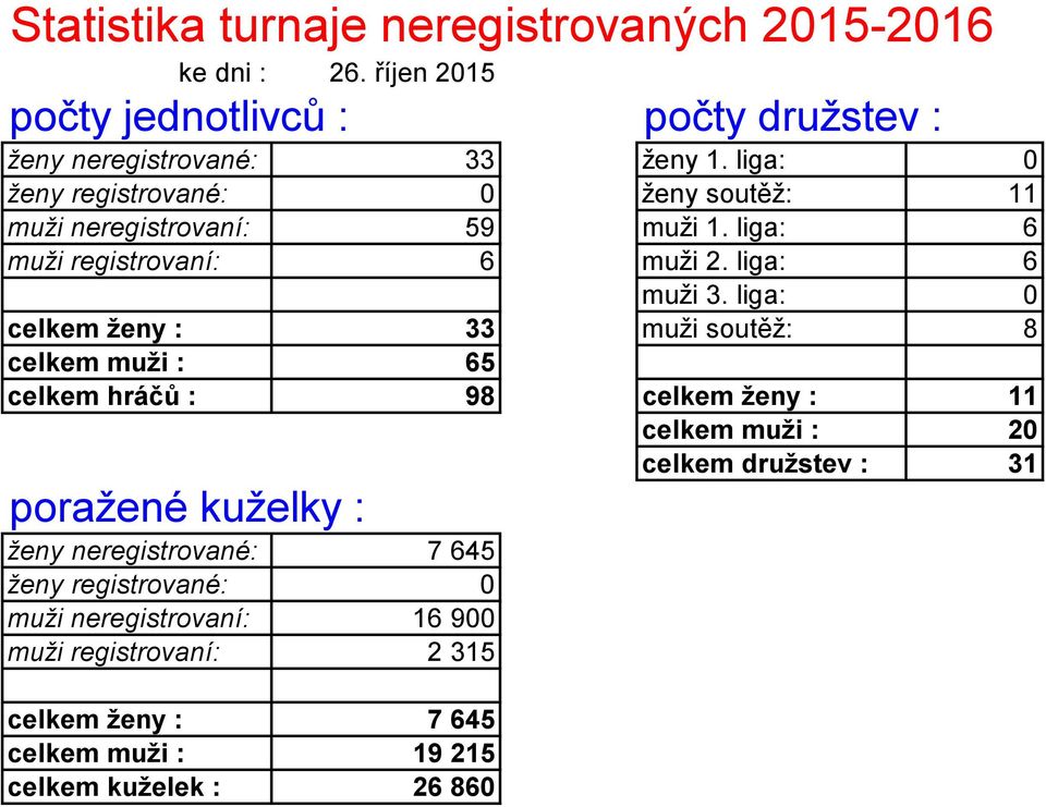 liga: celkem ženy : 33 muži soutěž: 8 celkem muži : 65 celkem hráčů : 98 celkem ženy : 11 celkem muži : 2 celkem družstev : 31 poražené