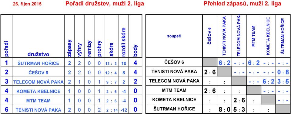 12 : 4 8 4 TENISTI NOVÁ PAKA 2 : 6 - : - - : - - : - : 8 3 TELECOM NOVÁ PAKA 2 1 1 9 : 7 2 2 TELECOM NOVÁ PAKA : : - : - 6 : 2 3 : 5 4 KOMETA KBELNICE 1 1 2