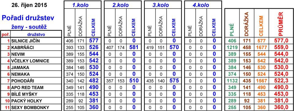 544 389 155 544 544, 4 VČELKY LOMNICE 389 153 542 389 153 542 542, 5 JAMAKA 384 146 53 384 146 53 53, 6 NEMAKA 374 15 524 374 15 524 524, 7