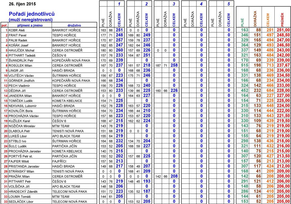 165 494 247, 4 KOŇÁK Josef BANKROT HOŘICE 182 65 247 182 64 246 364 129 493 246,5 5 HAVLÍČEK Michal CEREA OSTROMĚŘ 18 8 26 157 69 226 337 149 486 243, 6 PITTHART Tadeáš ČEŠOV 6 157 76 233 164 87 251