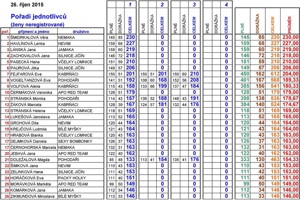 JIČÍN 146 72 218 146 72 218 218, 5 PASECKÁ Hana VČELKY LOMNICE 151 59 21 151 59 21 21, 6 PAUROVÁ Jitka SILNICE JIČÍN 149 57 26 149 57 26 26, 7 FEJFAROVÁ Eva KABRŇÁCI 15 51 21 15 51 21 15 6 21 45 162