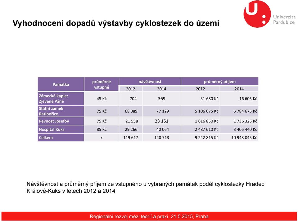 Kč 21 558 23 151 1 616 850 Kč 1 736 325 Kč Hospital Kuks 85 Kč 29 266 40 064 2 487 610 Kč 3 405 440 Kč Celkem x 119 617 140 713 9 242 815