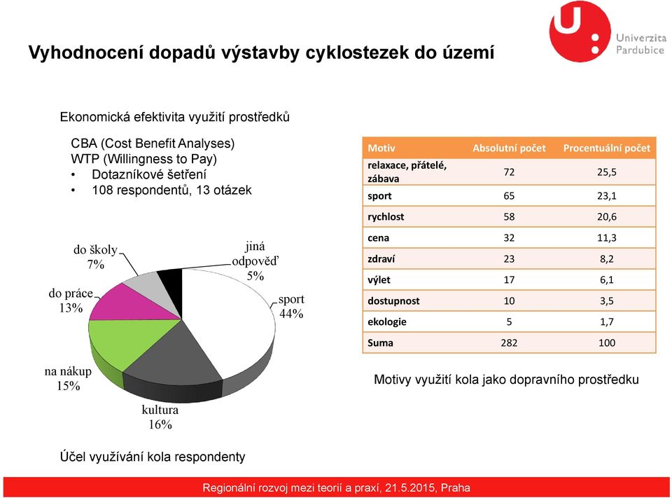 zábava 72 25,5 sport 65 23,1 do práce 13% na nákup 15% do školy 7% jiná odpověď 5% sport 44% rychlost 58 20,6 cena 32 11,3 zdraví 23