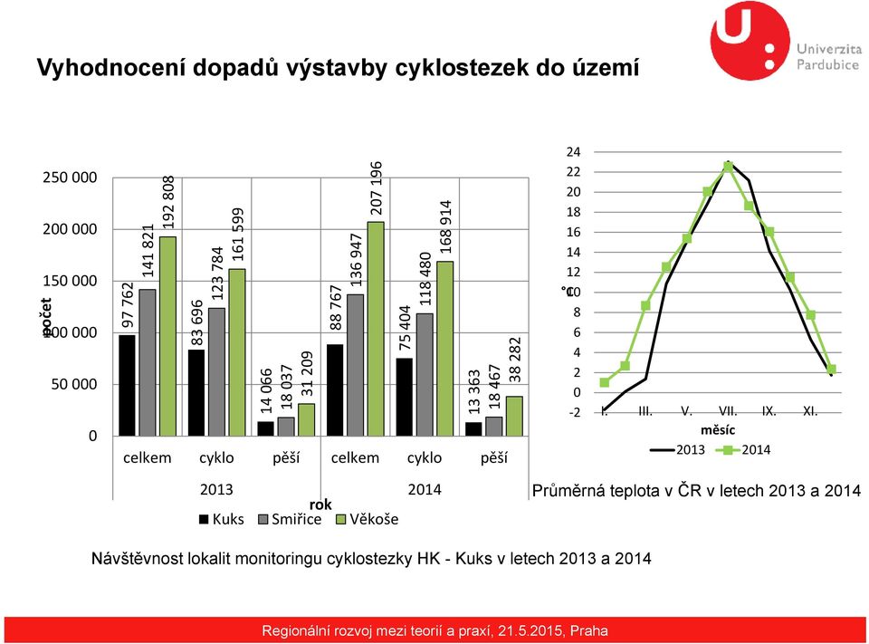 pěší celkem cyklo pěší 24 22 20 18 16 14 12 C10 8 6 4 2 0 2 I. III. V. VII. IX. XI.