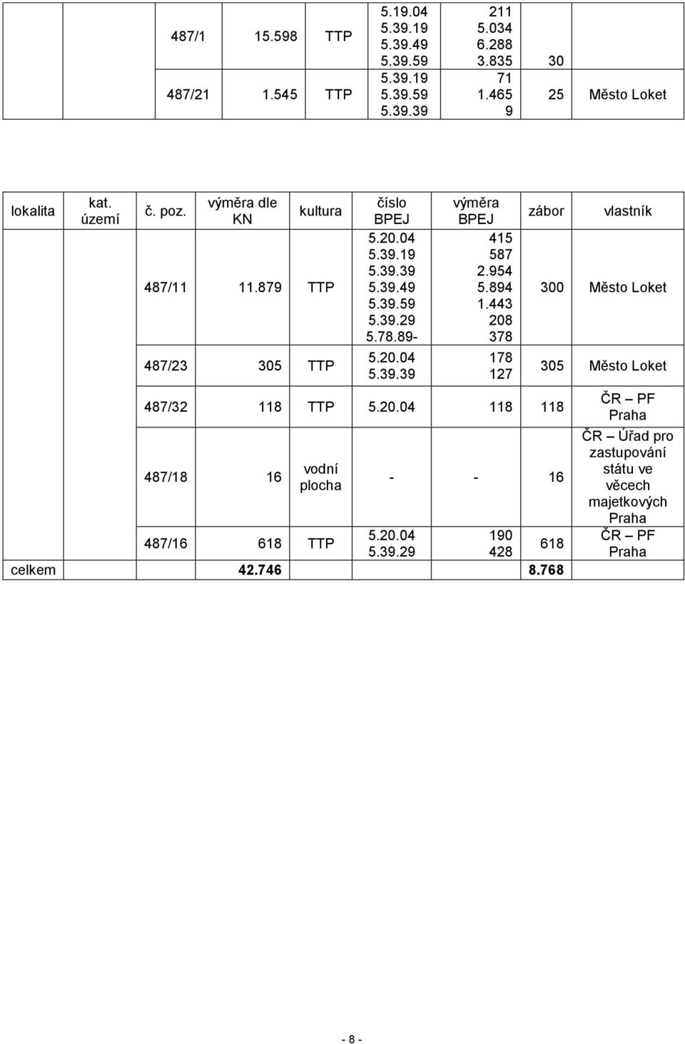 39.29 5.78.89-5.20.04 5.39.39 výměra BPEJ 415 587 2.954 5.894 1.443 208 378 178 127 zábor 487/32 118 TTP 5.20.04 118 118 487/18 16 vodní - - 16 5.20.04 190 487/16 618 TTP 618 5.
