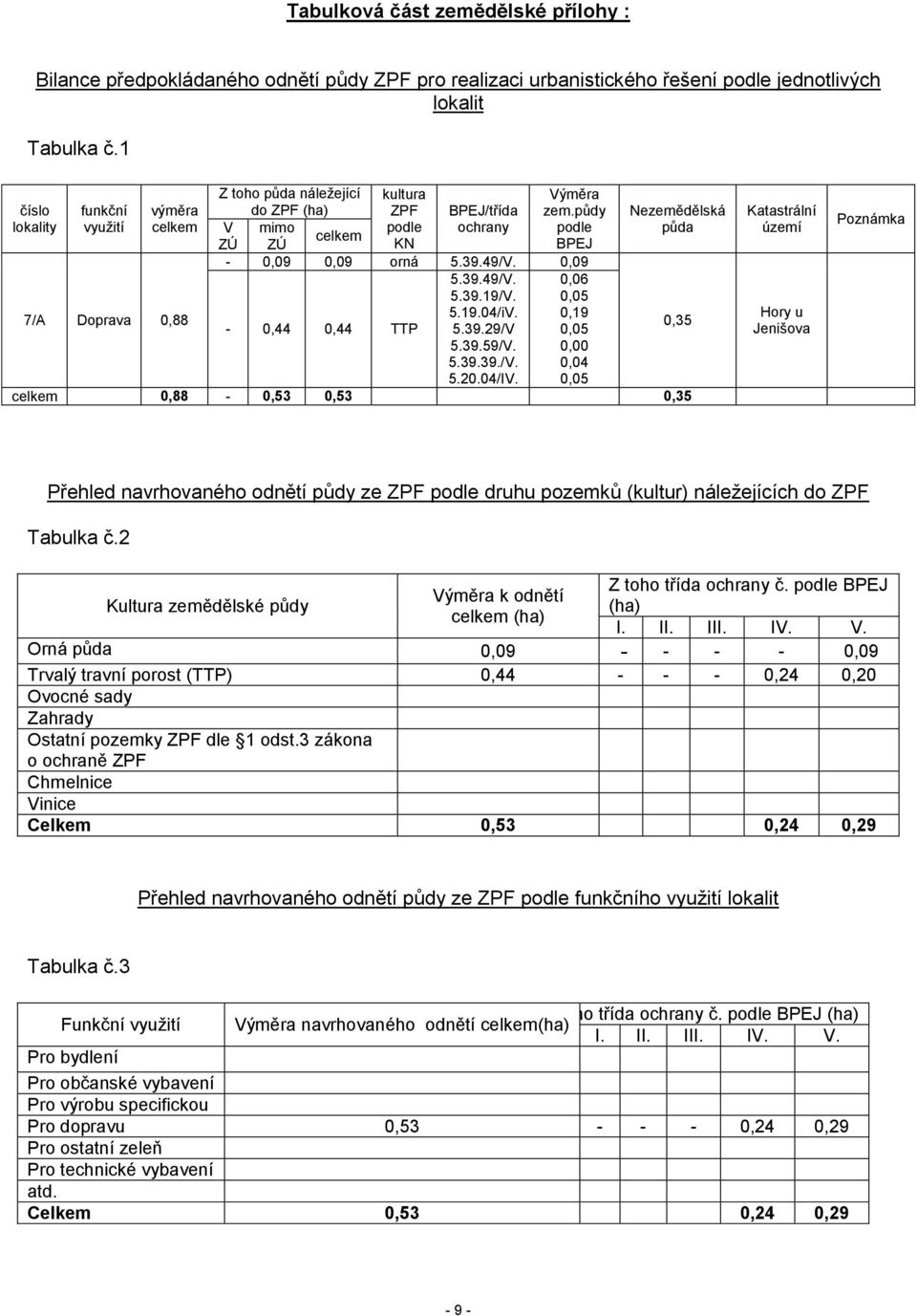 0,09 Nezemědělská půda 5.39.49/V. 0,06 5.39.19/V. 0,05 7/A Doprava 0,88 5.19.04/iV. 0,19-0,44 0,44 TTP 5.39.29/V 0,05 0,35 5.39.59/V. 0,00 5.39.39./V. 0,04 5.20.04/IV.