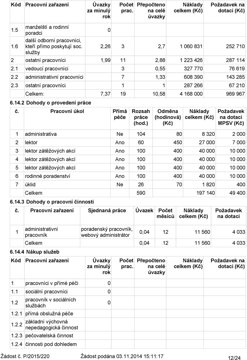 3 ostatní pracovníci 1 1 287 266 67 21 Celkem: 7,37 19 1,58 4 168 969 967 6.14.2 Dohody o provedení práce č. Pracovní úkol Přímá Rozsah péče práce (hod.