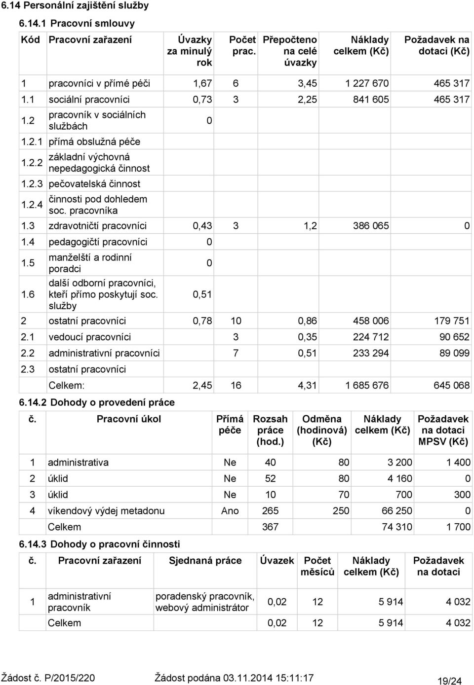 2.2 základní výchovná nepedagogická činnost 1.2.3 pečovatelská činnost 1.2.4 činnosti pod dohledem soc. pracovníka 1.3 zdravotničtí pracovníci,43 3 1,2 386 65 1.