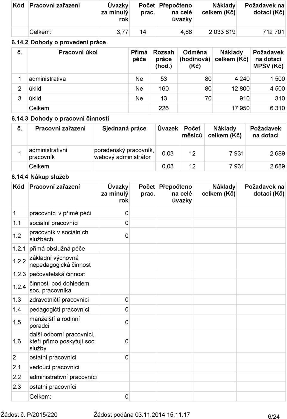 ) Odměna (hodinová) (Kč) Požadavek na dotaci MPSV (Kč) 1 administrativa Ne 53 8 4 24 1 5 2 úklid Ne 16 8 12 8 4 5 3 úklid Ne 13 7 91 31 Celkem 226 17 95 6 31 6.14.3 Dohody o pracovní činnosti č.