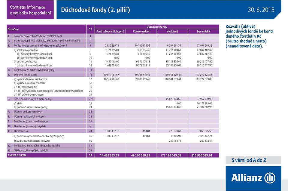 Pohledávky za bankami a družstevními záložnami 7 2 816 899,71 10 186 374,59 46 397 961,31 57 057 965,32 a) splatné na požádání 8 1 374 495,81 813 896,46 11 214 104,67 17 842 487,42 aa) zůstatky