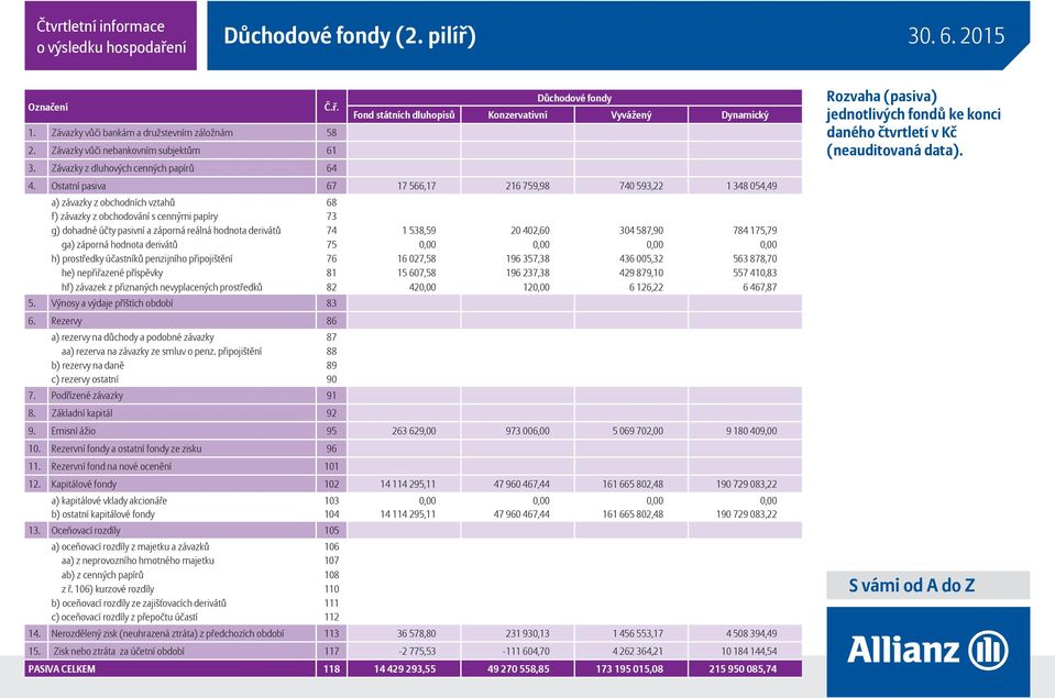 Ostatní pasiva 67 17 566,17 216 759,98 740 593,22 1 348 054,49 a) závazky z obchodních vztahů 68 f) závazky z obchodování s cennými papíry 73 g) dohadné účty pasivní a záporná reálná hodnota derivátů