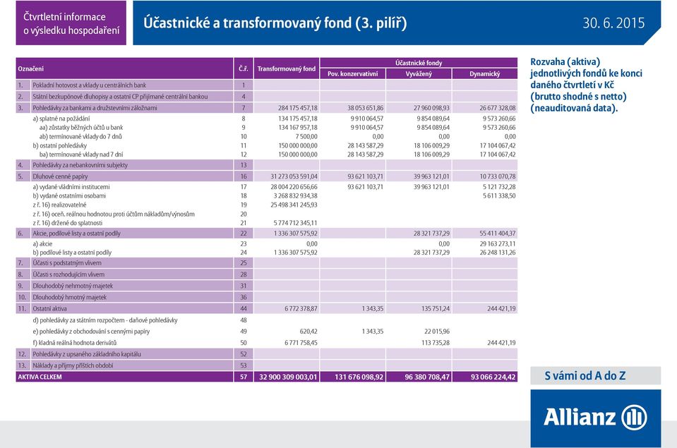 Pohledávky za bankami a družstevními záložnami 7 284 175 457,18 38 053 651,86 27 960 098,93 26 677 328,08 a) splatné na požádání 8 134 175 457,18 9 910 064,57 9 854 089,64 9 573 260,66 aa) zůstatky