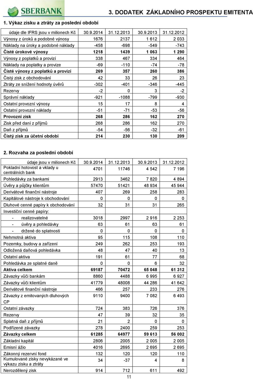 2012 Výnosy z úroků a podobné výnosy 1676 2137 1 612 2 033 Náklady na úroky a podobné náklady -458-698 -549-743 Čisté úrokové výnosy 1218 1439 1 063 1 290 Výnosy z poplatků a provizí 338 467 334 464