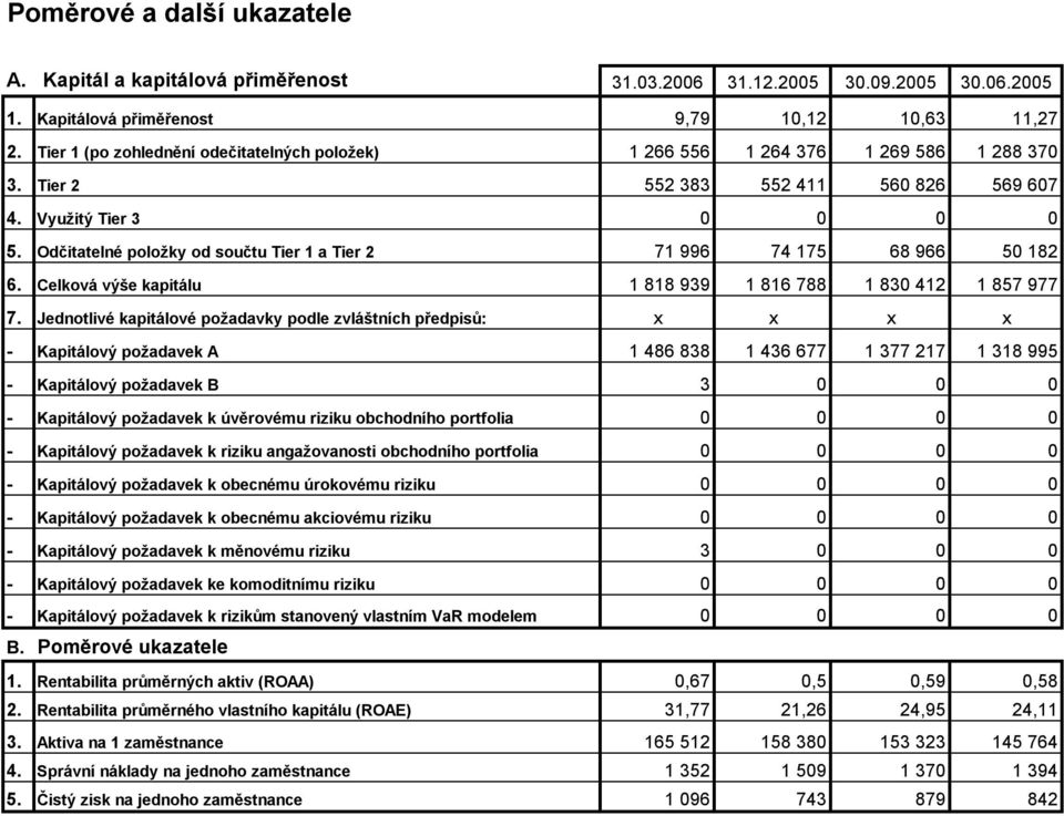 Odčitatelné položky od součtu Tier 1 a Tier 2 71 996 74 175 68 966 50 182 6. Celková výše kapitálu 1 818 939 1 816 788 1 830 412 1 857 977 7.