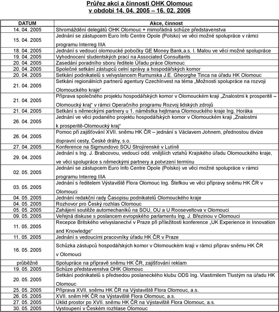 04. 2005 Společné setkání zástupců celní správy a hospodářských komor 20. 04. 2005 Setkání podnikatelů s velvyslancem Rumunska J.E. Gheorghe Tinca na úřadu HK Olomouc 21. 04. 2005 Setkání regionálních partnerů agentury CzechInvest na téma Možnosti spolupráce na rozvoji Olomouckého kraje 21.