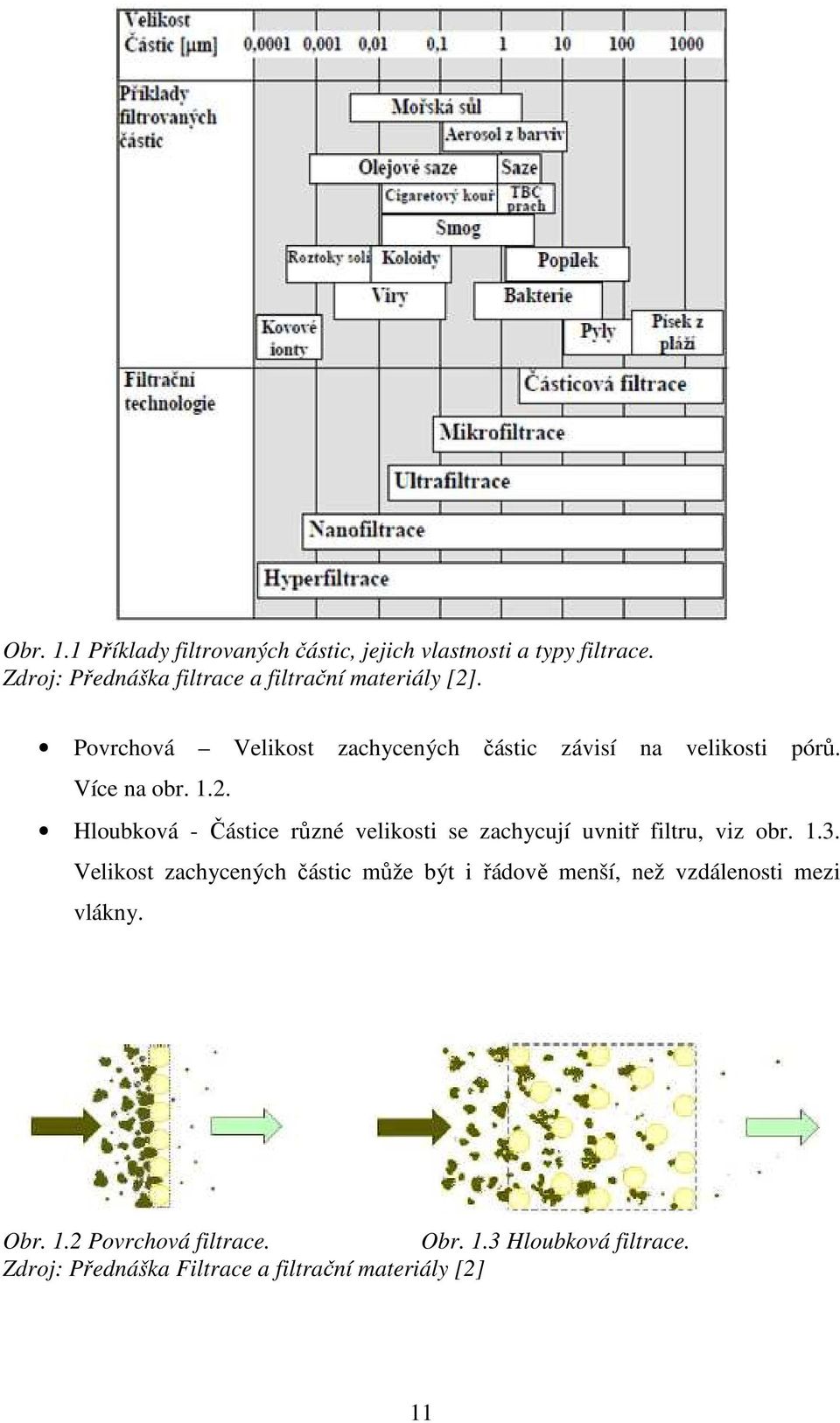 Více na obr. 1.2. Hloubková - Částice různé velikosti se zachycují uvnitř filtru, viz obr. 1.3.