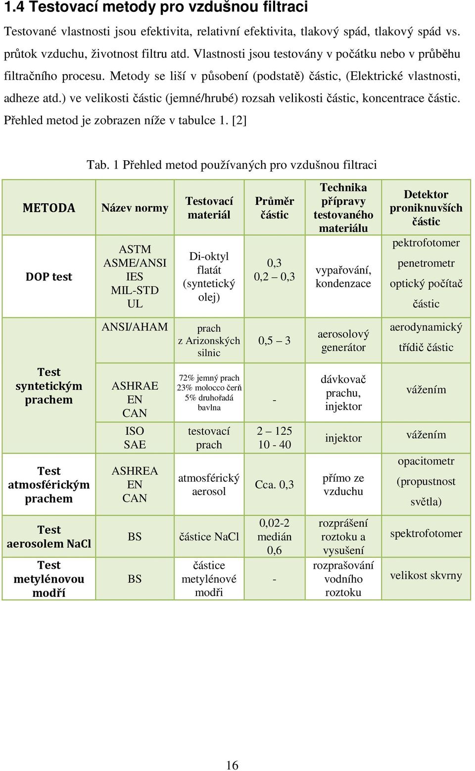 ) ve velikosti částic (jemné/hrubé) rozsah velikosti částic, koncentrace částic. Přehled metod je zobrazen níže v tabulce 1. [2] Tab.