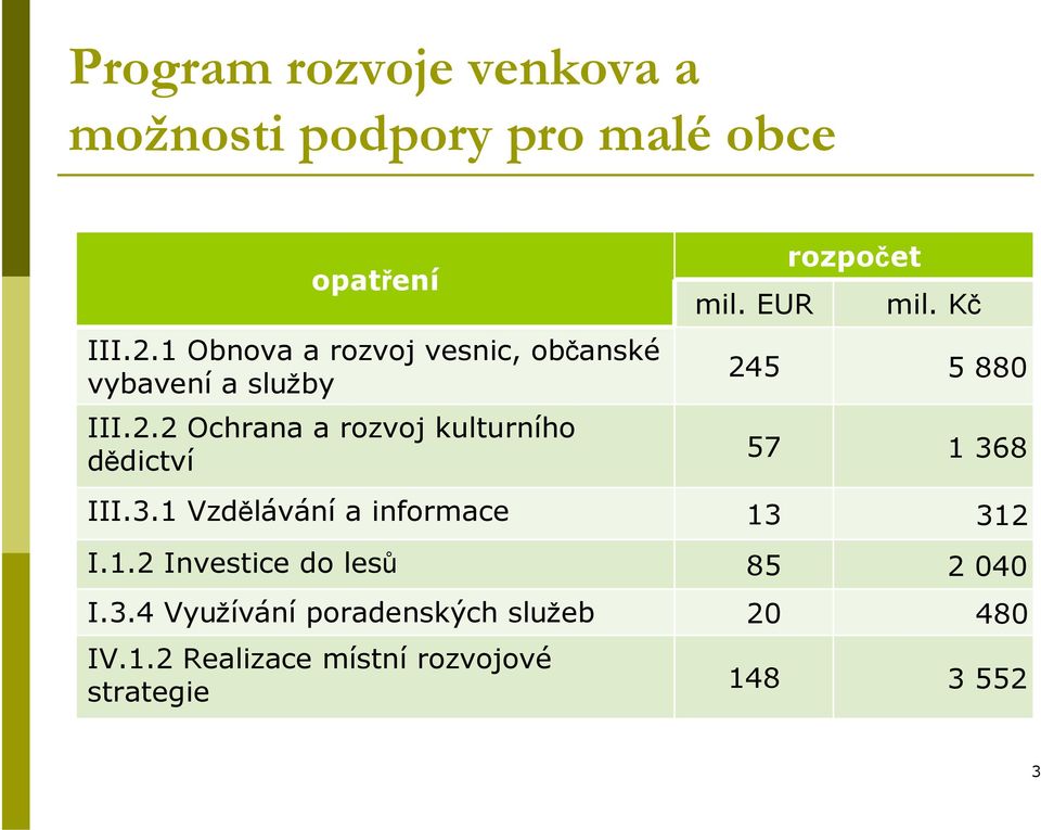 2 Ochrana a rozvoj kulturního dědictví rozpočet mil. EUR mil. Kč 245 5 880 57 1 36