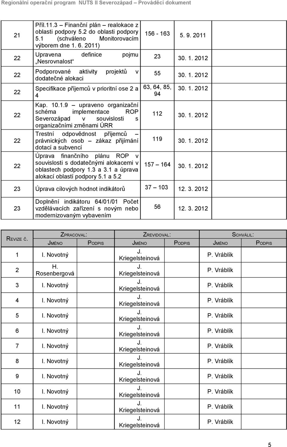 upraveno organizační schéma implementace ROP Severozápad v souvislosti s organizačními změnami ÚRR Trestní odpovědnost příjemců právnických osob zákaz přijímání dotací a subvencí Úprava finančního