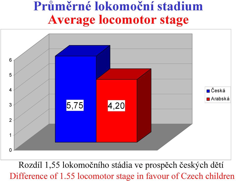 lokomočního stádia ve prospěch českých dětí