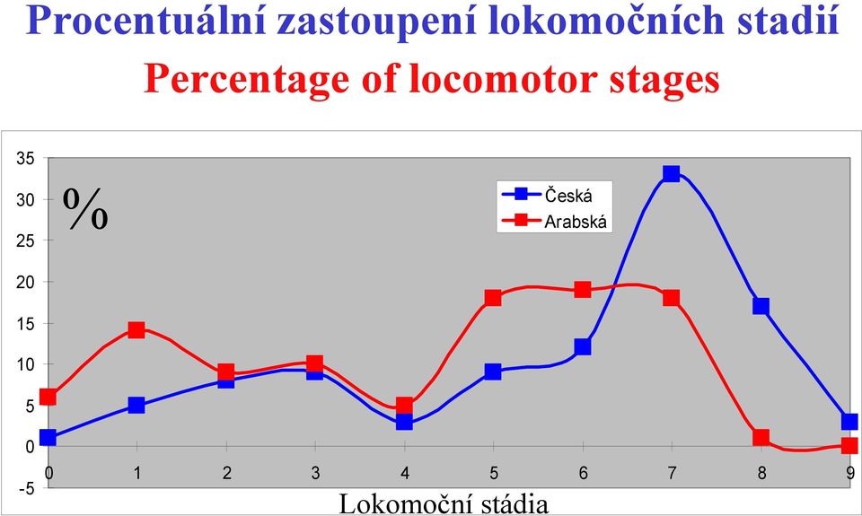 35 30 25 20 15 10 5 % Česká Arabská