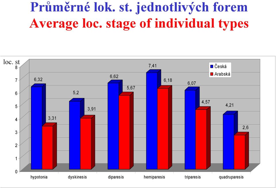st 8 7 6 6,32 5,2 6,62 5,67 7,41 6,18 6,07 Česká Arabská 5