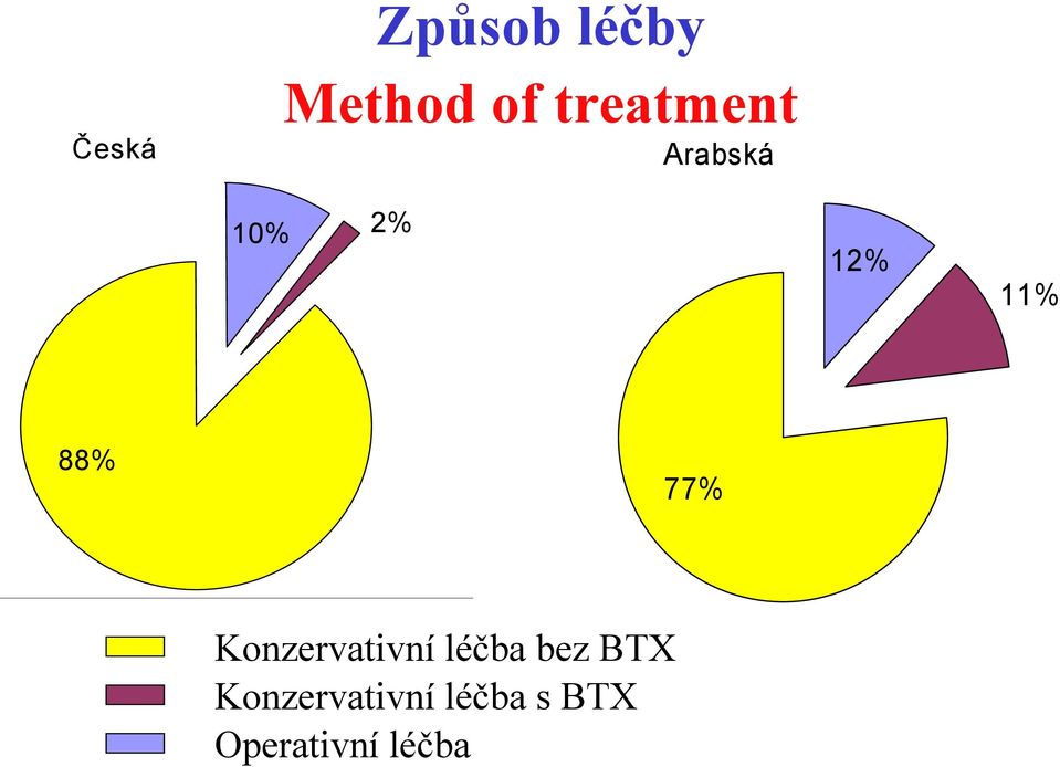 88% 77% Konzervativní léčba bez