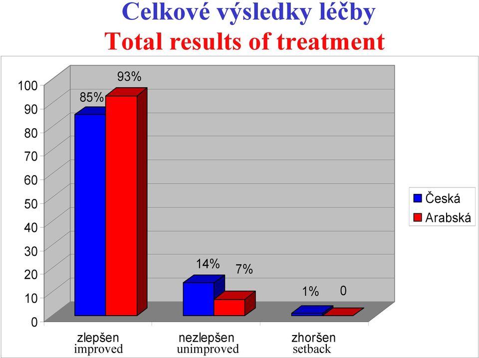 93% 85% 14% 7% 1% 0 zlepšen nezlepšen