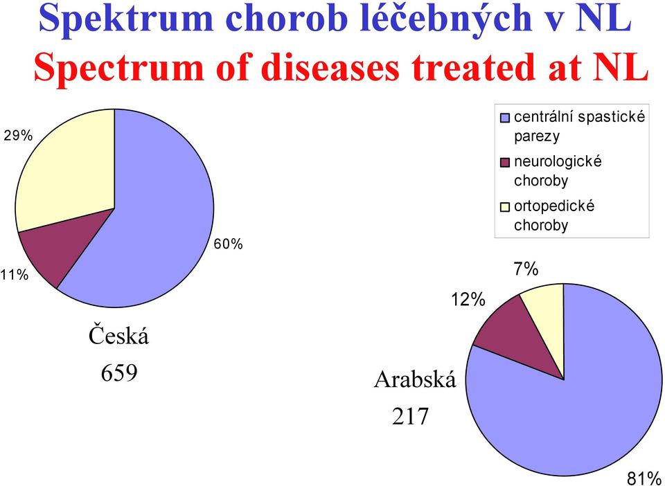 spastické parezy neurologické choroby 11%