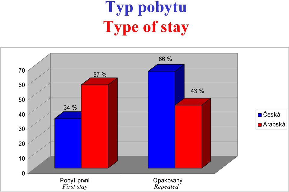 Česká 30 Arabská 20 10 0 Pobyt