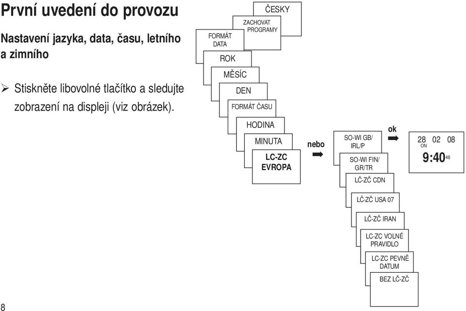 MĚSÍC DEN FORMÁT ČASU HODINA MINUTA LC-ZC EVROPA nebo SO-WI GB/ IRL/P SO-WI FIN/ GR/TR ok 28 02