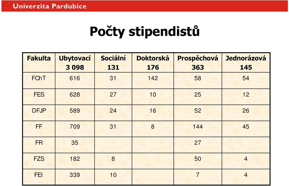 628 FES 54 58 142 31 616 FChT Jednorázová 145