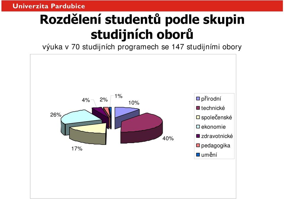 studijními obory 26% 4% 2% 1% přírodní 10%