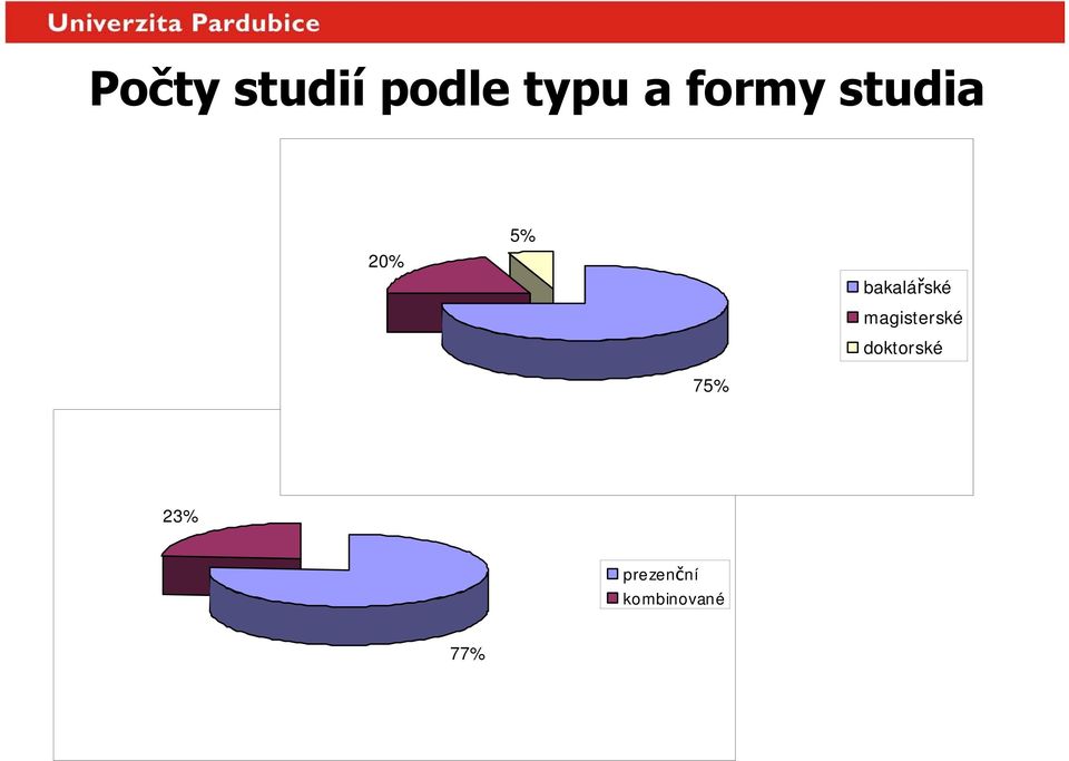 bakalářské magisterské