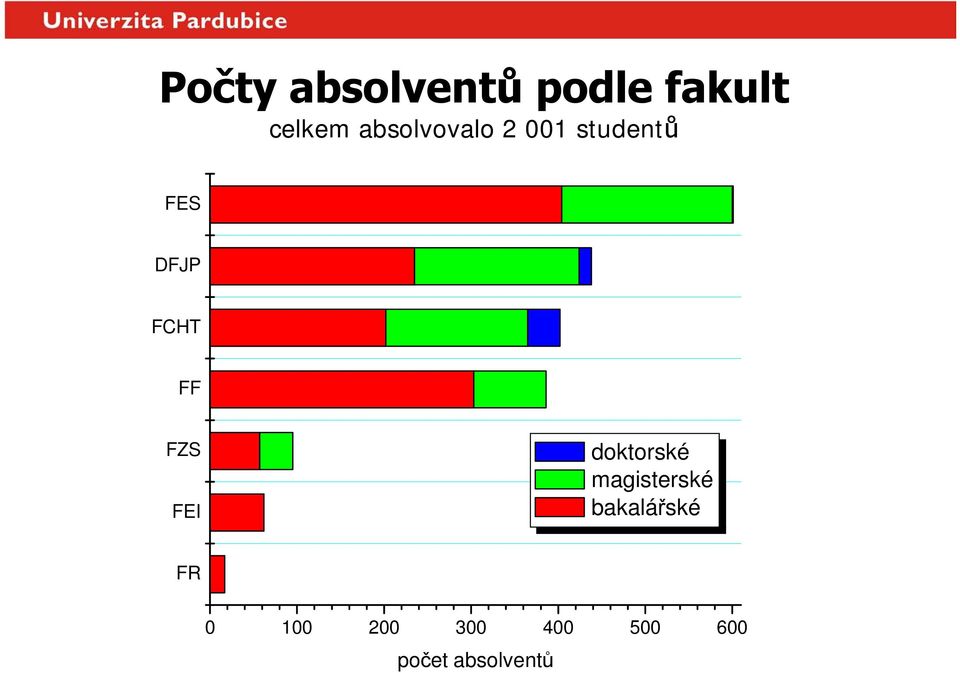 FF FZS FEI doktorské magisterské