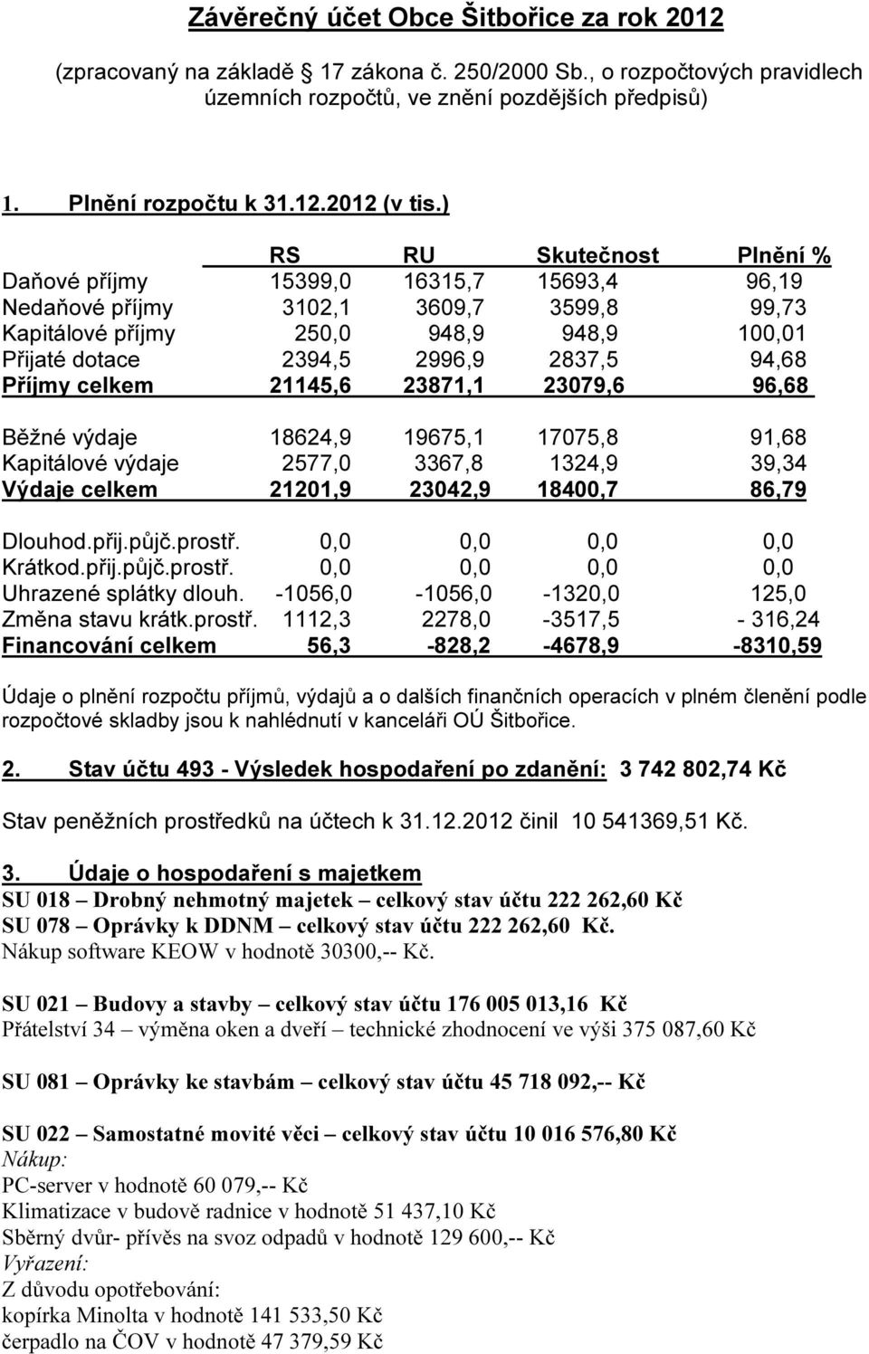 Příjmy celkem 21145,6 23871,1 23079,6 96,68 Běžné výdaje 18624,9 19675,1 17075,8 91,68 Kapitálové výdaje 2577,0 3367,8 1324,9 39,34 Výdaje celkem 21201,9 23042,9 18400,7 86,79 Dlouhod.přij.půjč.