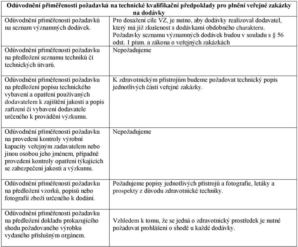 Požadavky seznamu významných dodávek budou v souladu s 56 na předložení seznamu techniků či technických útvarů. odst. 1 písm.